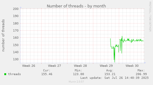 Number of threads