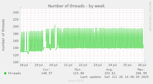 Number of threads