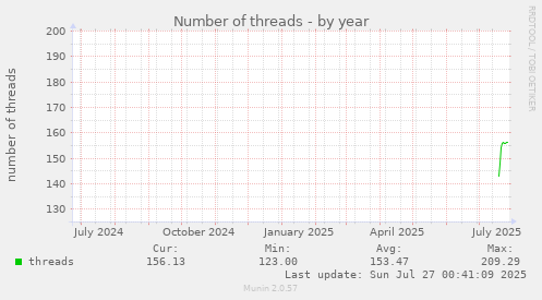 yearly graph