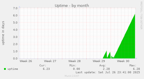 monthly graph