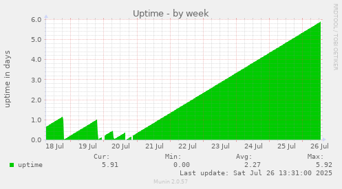Uptime