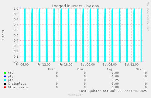 Logged in users