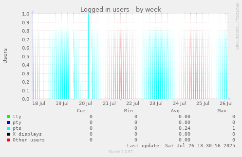 Logged in users