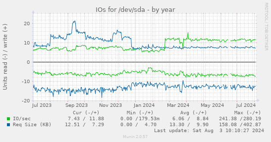 yearly graph