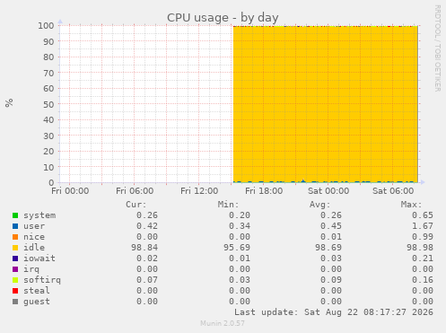 CPU usage