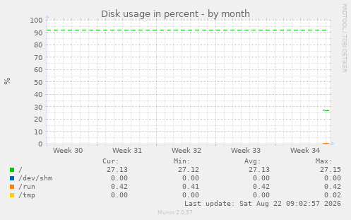 monthly graph