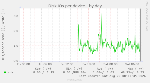 Disk IOs per device