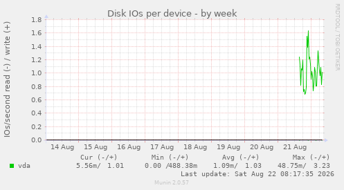 Disk IOs per device