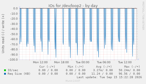 IOs for /dev/loop2