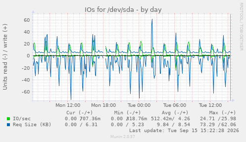 IOs for /dev/sda