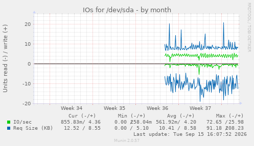 monthly graph