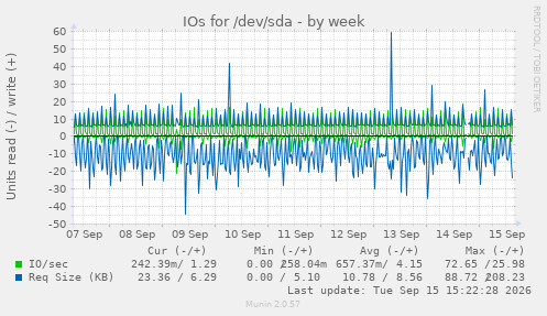 IOs for /dev/sda