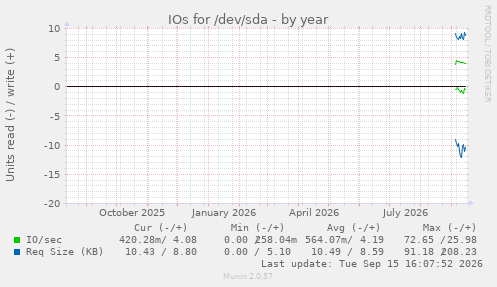 yearly graph