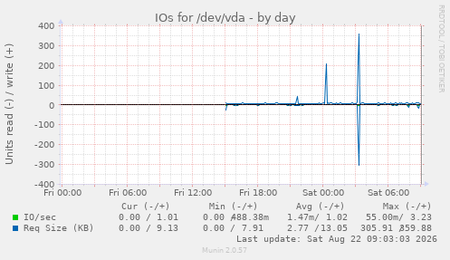 IOs for /dev/vda