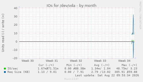 monthly graph