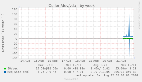 IOs for /dev/vda