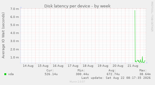 Disk latency per device