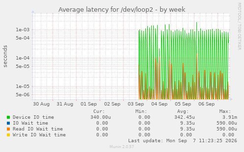 Average latency for /dev/loop2