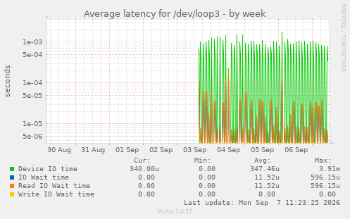 Average latency for /dev/loop3