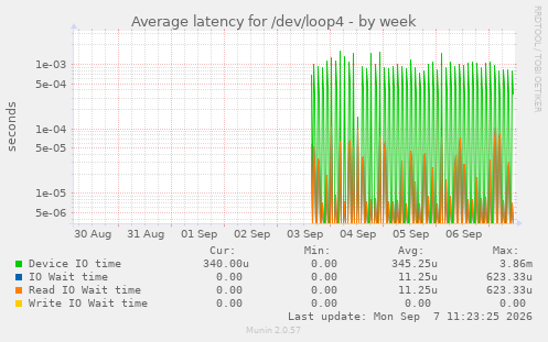Average latency for /dev/loop4