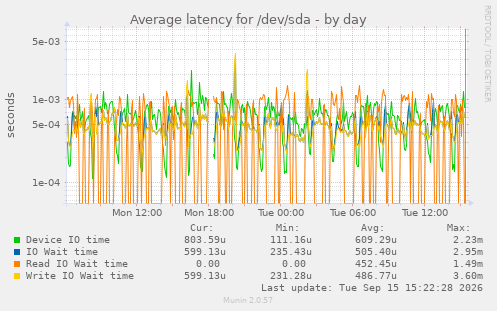 Average latency for /dev/sda