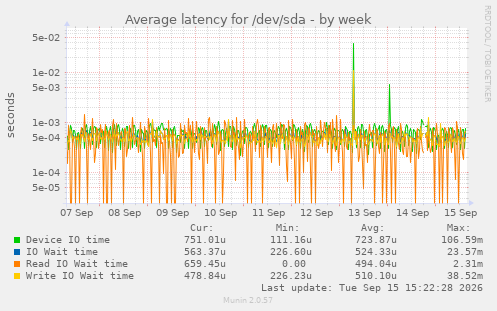 Average latency for /dev/sda