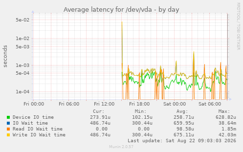 Average latency for /dev/vda