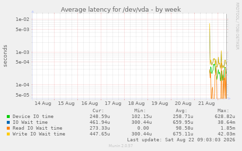 Average latency for /dev/vda