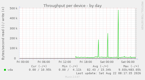 Throughput per device