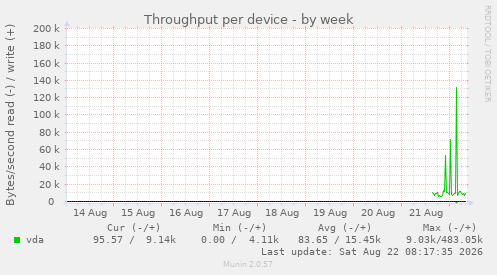 Throughput per device