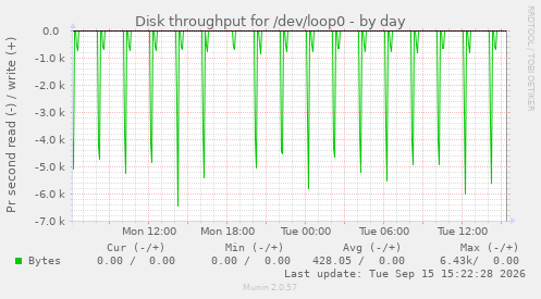 Disk throughput for /dev/loop0