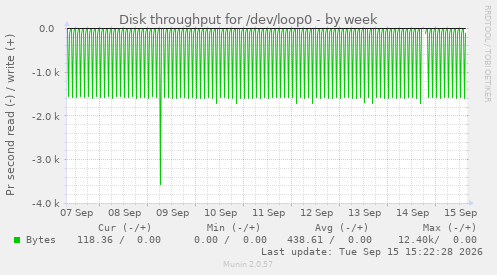 Disk throughput for /dev/loop0