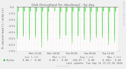 Disk throughput for /dev/loop2