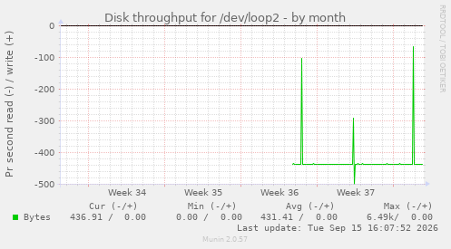 monthly graph