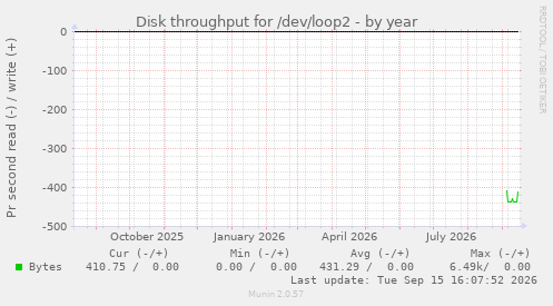 yearly graph