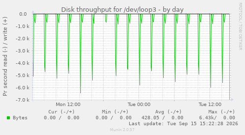 Disk throughput for /dev/loop3