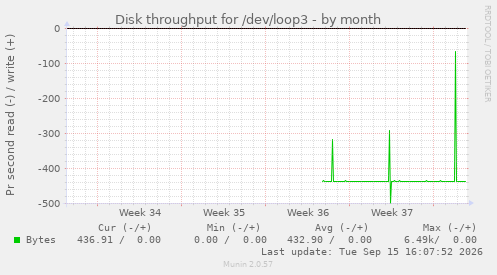 monthly graph