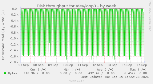 Disk throughput for /dev/loop3