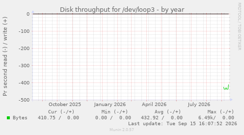 yearly graph