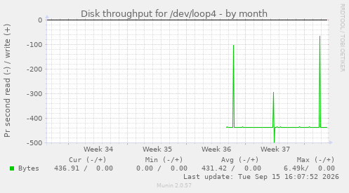 monthly graph