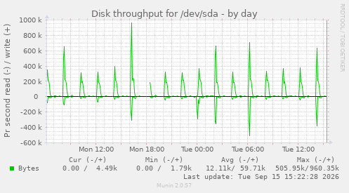 Disk throughput for /dev/sda