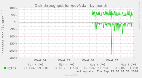 monthly graph