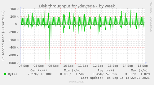Disk throughput for /dev/sda