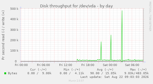 Disk throughput for /dev/vda