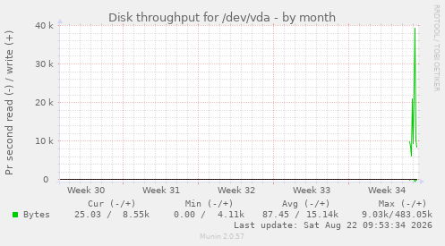 monthly graph