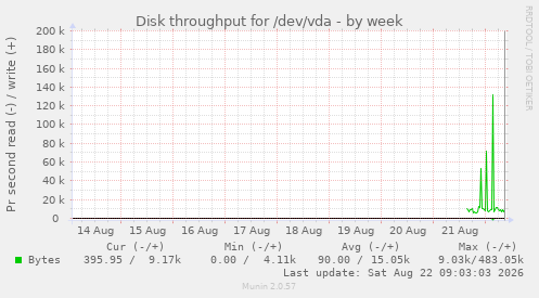 Disk throughput for /dev/vda