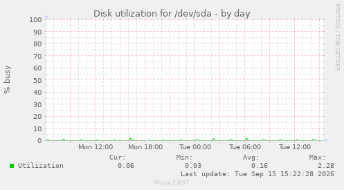 Disk utilization for /dev/sda