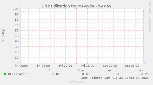 Disk utilization for /dev/vda