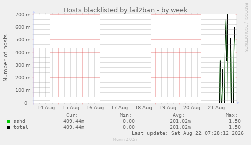 Hosts blacklisted by fail2ban