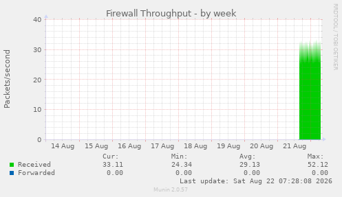 Firewall Throughput